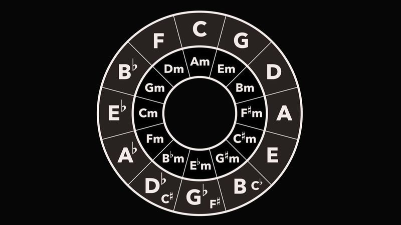 Circle Of Fifths Quiz