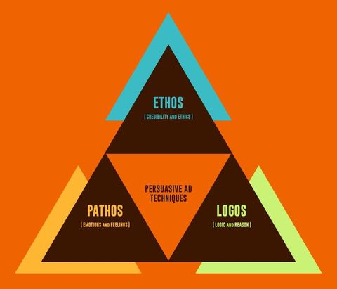 Ethos Pathos Logos Quiz