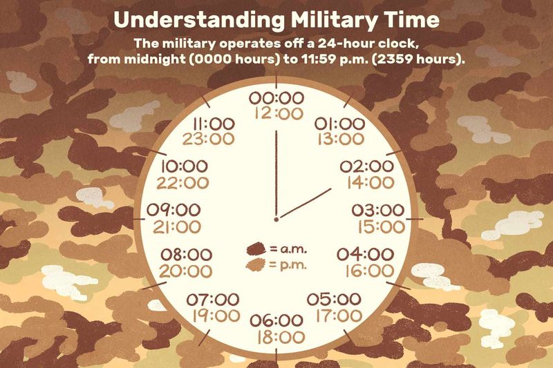 Military Time Quiz