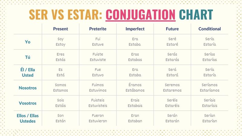 Ser Vs Estar Quiz