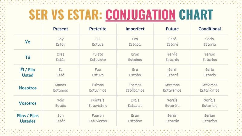 Ser Vs Estar Quiz