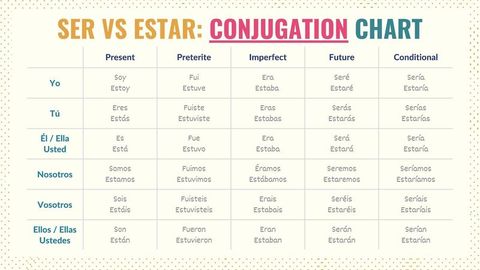 Ser Vs Estar Quiz