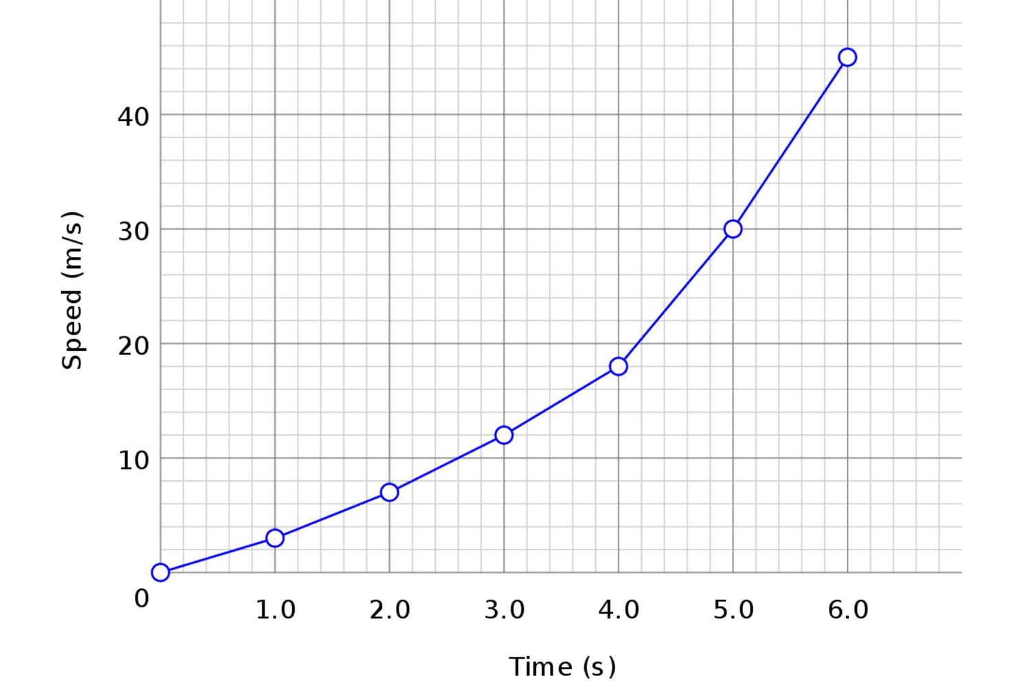 dependent-and-independent-variables-quiz